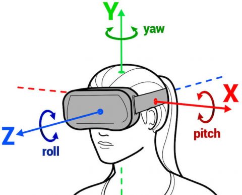 An image of a head wearing a headset. Arrows with labels indicate directional movements on the X, Y, and Z planes, and rotational movements on the Pitch, Yaw, and Roll axes.