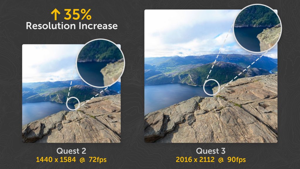 Image showing a scene with a 35% resolution increase from the Quest 2 (1440×1584 @ 72fps) to the Quest 3 (2016×2112 @ 90fps).